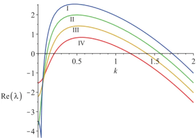 Fig. 2 The real part of the eigenvalue as S increases. I: S = 10;