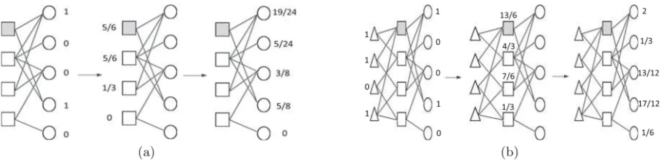 Fig. 3. The illustration of (a) the mass diﬀusion and (b) the social diﬀusion processes