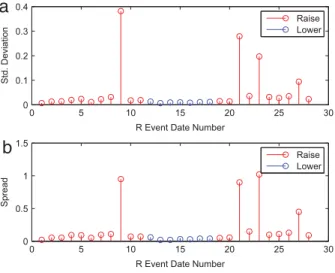 Fig. 4. (Color online) The σ  and  spread  for all R event dates are plotted in (a) and (b) respectively through the whole study period between 2006/10/8 and 2012/5/11