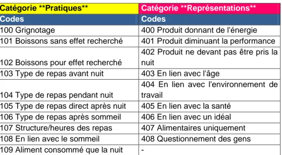 Tableau 2 : Exemple de catégories avec les différents thèmes codifiés  Catégorie **Pratiques**  Catégorie **Représentations** 