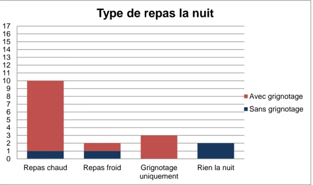 Figure 4. Type de repas consommé la nuit  [Unité : nombre de personnes] 