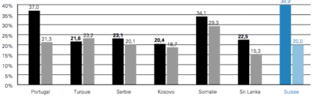 Tableau 2 : Consommation recommandée de fruits et de légumes (au moins 5 portions  par jour)