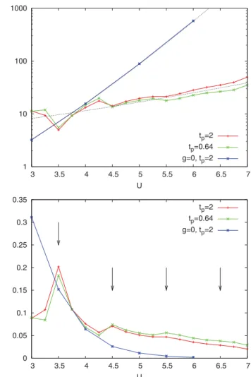 FIG. 5. (Color online) Top panel: Time evolution of the double occupancy after an interaction pulse of duration t p = 2 for different values of U (initial inverse temperature β = 5, g = 1)