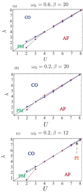 FIG. 9. (Color online) Order parameters against U eff = U − λ around U ∼ λ for a ﬁxed ω 0 = 0.6 at half ﬁlling