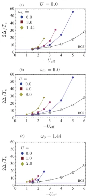 FIG. 7. (Color online) The energy-gap parameter  [= (T → 0)] against − U eff for various sets of parameters