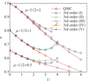 FIG. 7. (Color online) The density for the Hubbard model in equilibrium with β = 16 calculated by DMFT with QMC, Hartree approximation, and the second-order perturbation theories