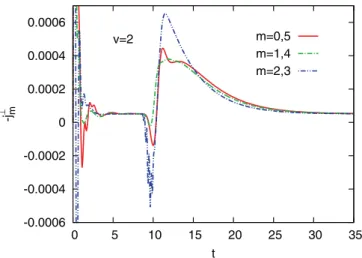 FIG. 10. (Color online) Current induced in a Mott insulating ﬁve- ﬁve-layer system (U = 10) under a voltage bias v = 2, by an in-plane ﬁeld pulse acting on the middle layer