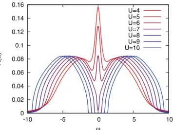FIG. 2. (Color online) Equilibrium spectral functions for an inﬁnite system of 1D layers, at β = 5 and indicated values of the interaction strength