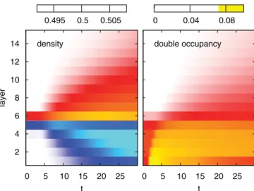 FIG. 7. (Color online) The left panel shows the time evolution of the density, and the right panel the time evolution of the double occupancy in the setup of Fig