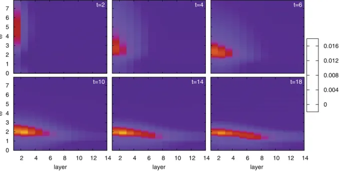 FIG. 8. (Color online) Occupation function A < (ω,t) in the upper Hubbard band, for the same setup as Fig