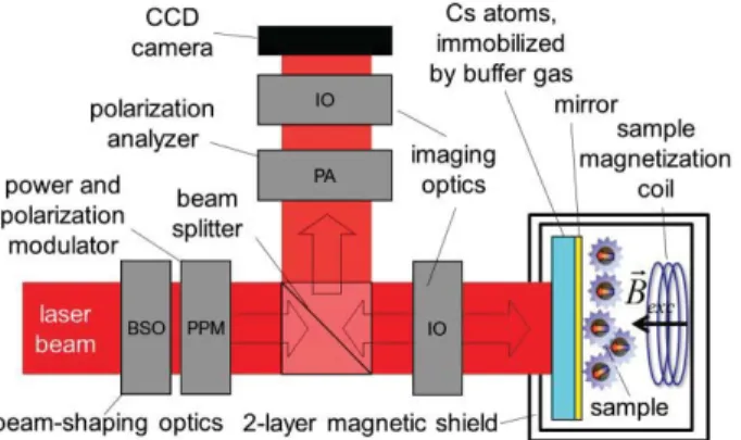 Figure 1: Design of the magnetic field imaging camera. 