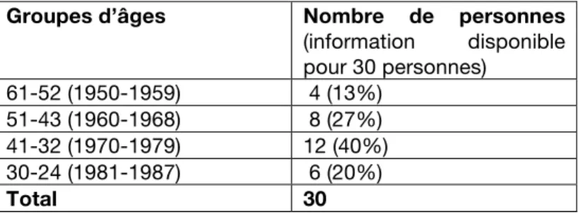 Tableau 7. Âge des personnes adultes interviewées  Groupes d’âges  Nombre  de  personnes 