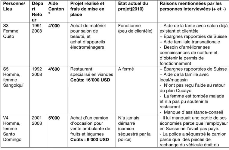 Tableau 13. Les projets de micro entreprise/commerce/agriculture : état actuel  et raisons mentionnées par les personnes interviewées 