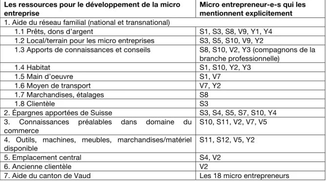 Tableau 16. Les ressources dont les micro entrepreneur-e-s disposent  Les ressources pour le développement de la micro 