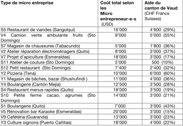 Tableau 17. Le coût des projets de micro entreprise et l’aide du canton de Vaud  Type de micro entreprise  Coût total selon 