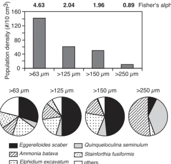 Fig. 3. Population density, diversity and assemblage composition of dry- dry-picked samples.
