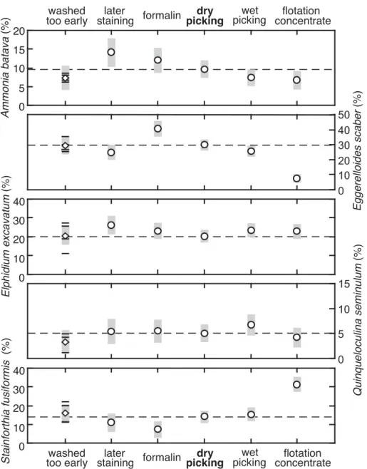 Fig. 4. Proportions of the five ranked species >63 μm in samples that were treated with different methods