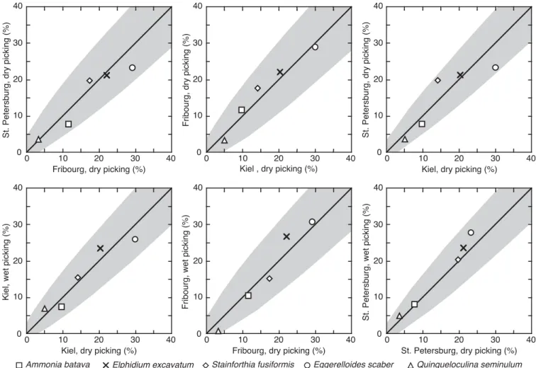 Fig. 6. Comparison of species proportions >63 μm obtained by dry picking v. wet picking and between the different laboratories