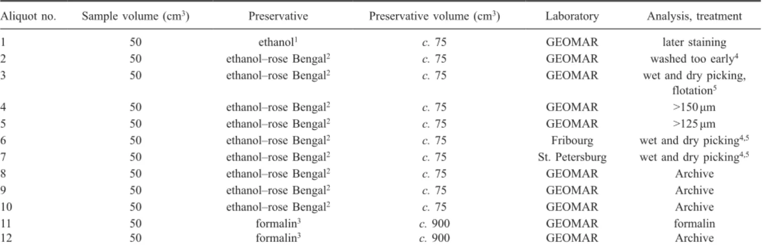Table 1. Sample subdivision, preservation and purpose.
