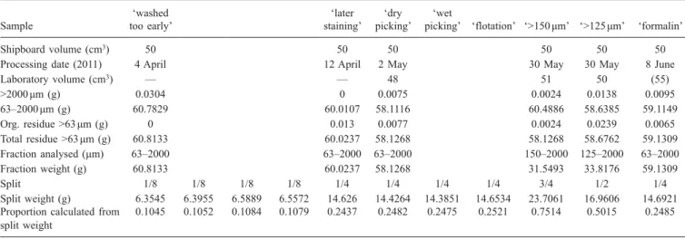 Table 2. Laboratory data of samples from the Helgoland Experiment.  