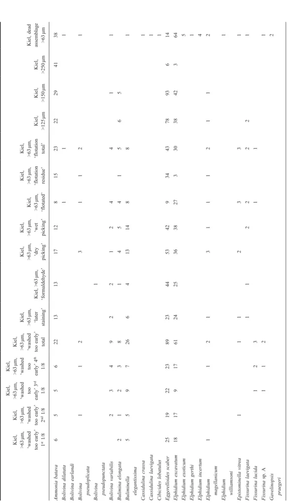 Table 4. Faunal census data from Helgoland Experiment samples Kiel,  >63 μm,  ‘washed  too early’ 1st 1/8Kiel, >63 μm, ‘washed too early’2nd 1/8Kiel, >63 μm, ‘washed too early’ 3rd1/8Kiel, >63 μm, ‘washed too early’ 4th1/8Kiel, >63 μm, ‘wash