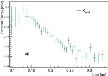 FIG. 3. (Color online) Centroid energy of the K  γ component as obtained by the ﬁt of the μp dataset between 0.1 and 0.4 μs after muon entry.