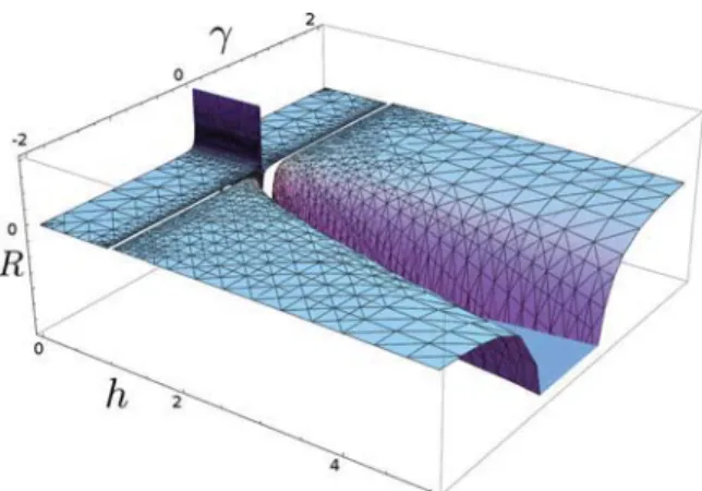 FIG. 8. (Color online) Three-dimensional scalar curvature R as a function of h and γ .