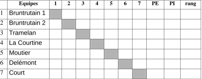Tableau des résultats : 