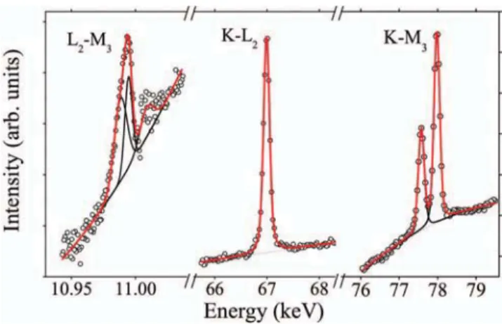 TABLE I. Comparison between the sum of the energies of the K–L 2 and L 2 – M 3 cascading transitions and the energy of the crossover K–M 3 transition.