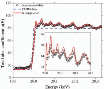 FIG. 11. Total mass attenuation coefﬁcient of Mo around the K-edge in (cm 2 /g). The inset shows an enlarged view of the measured mass  attenua-tion coefﬁcients in the XANES and EXAFS regions.