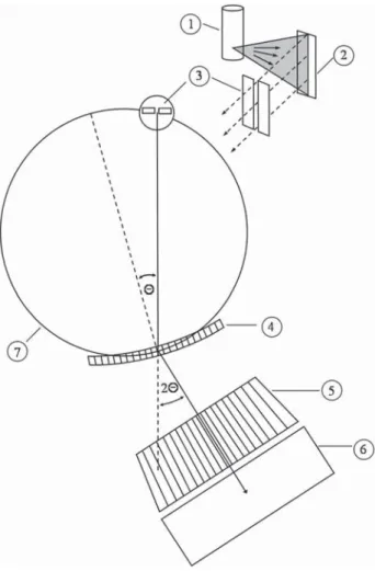 FIG. 1. Schematic drawing of the modiﬁed DuMond slit geometry: (1) X-ray tube, (2) target, (3) slit, (4) cylindrically bent crystal, (5) Soller slit collimator, (6) detector, and (7) focal circle.