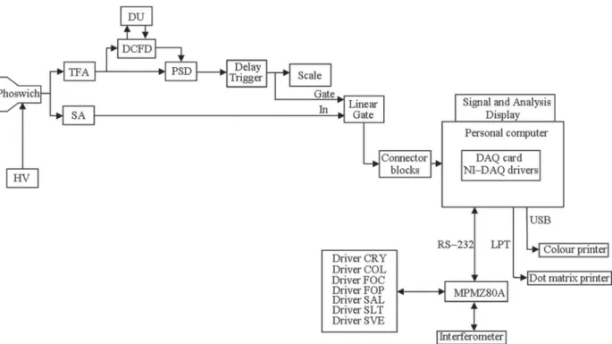 FIG. 5. Block diagram of the driving and acquisition electronics of the spectrometer. HV stands for the high-voltage applied to the Phoswich detector (HV = 1280 V in our case), SA for the spectroscopy ampliﬁer (Canberra, model 2021), TFA for the timing ﬁlt
