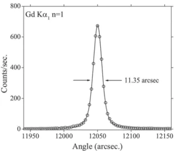 FIG. 7. Variation of the energy resolution of the Gd Kα 1 X-ray line as a function of the focal distance of the crystal