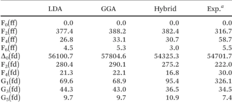 Table 1 Fitted Slater–Condon parameters (in cm 1 ) obtained for Pr 3+ for the 4f 2 (F k (ff)) and 4f 1 5d 1 electron configurations (F k (fd) and G k (fd)), using the LDA, the GGA and the hybrid DFT functionals