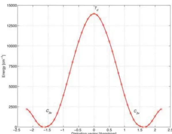 Fig. 2 DFT scan of the potential energy profile for the oﬀ-center displacement of the Pr 3+ ion along the C 3 axis in the case of the occupation of Cs + -site.