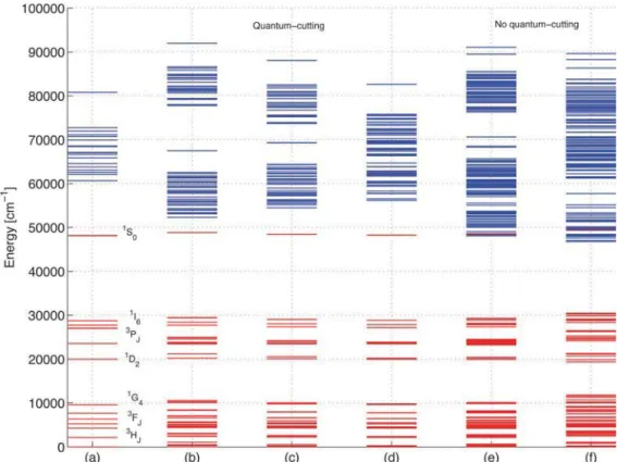 Fig. 3 LFDFT multiplet energies calculated at the B3LYP level of theory, corresponding to the 4f 2 (in red) and 4f 1 5d 1 electron configurations (in blue): for the free Pr 3+