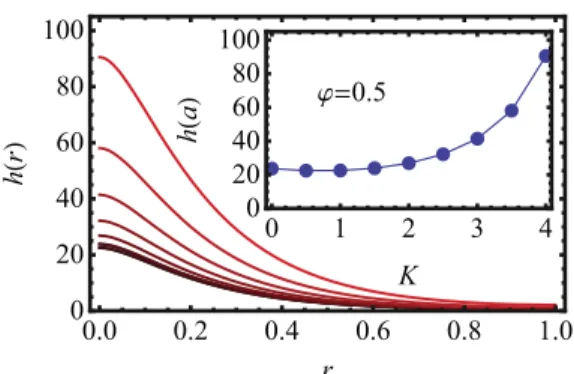 FIG. 11. (Color online) Height h(r) (cm) of the free surface of the ﬂuid with respect to the distance r (cm) from the rod, for a dispersion of short-range attractive colloidal particles interacting via the HCAY potential