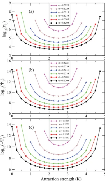 FIG. 5. (Color online) Zero-shear-rate limit of (a) the viscosity η 0 , (b) the ﬁrst normal-stress coefﬁcient  1 , and (c) the second  normal-stress coefﬁcient  2 as a function of the HCAY potential depth K, for different values of the volume fraction ϕ