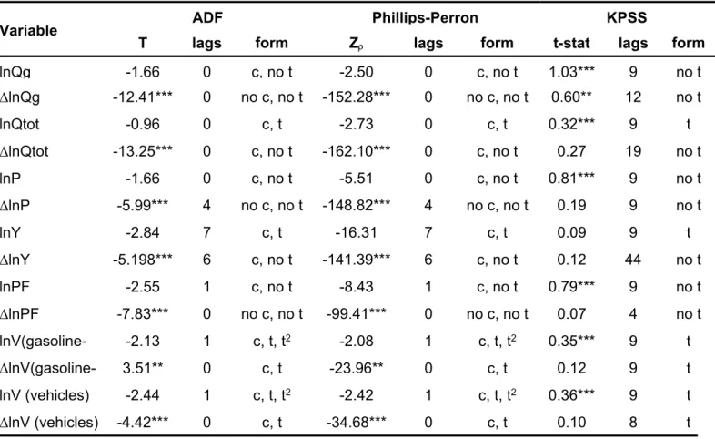 Table A.1: Stationarity tests