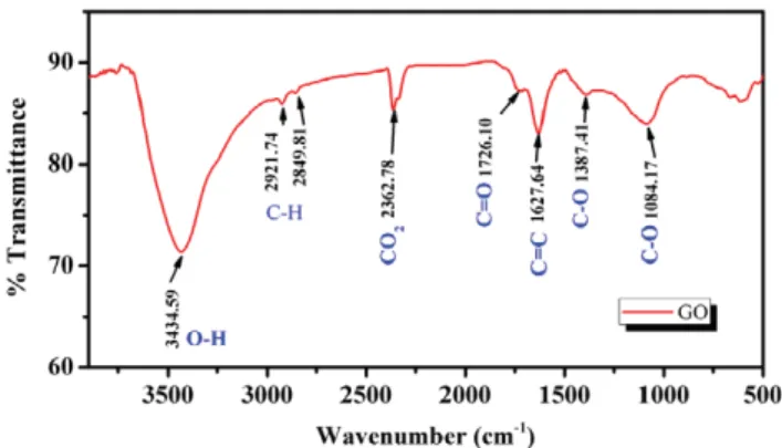 Figure 1. FTIR spectrum of graphene oxide prepared following the method developed by Marcano et al .