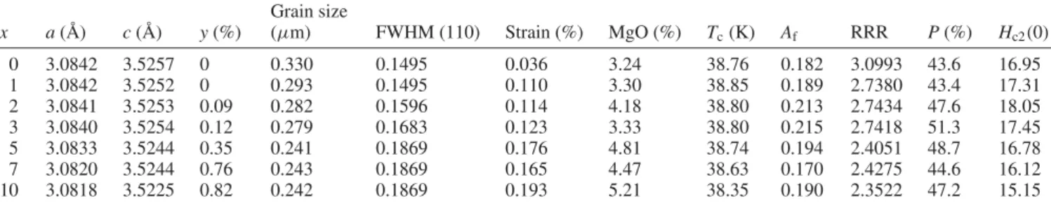 Table 1. Lattice parameters, estimated carbon content y, grain size, FWHM, strain, MgO content, T c and H c2 (0) of undoped and GO-doped samples