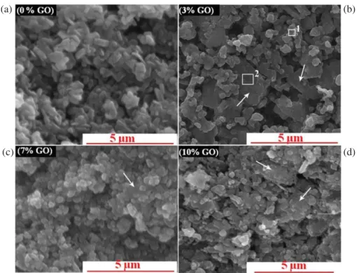 Figure 3. FESEM micrographs of GO-doped MgB 2 samples. (a) Pure, (b) 3 wt%, (c) 7 wt% and (d) 10 wt%