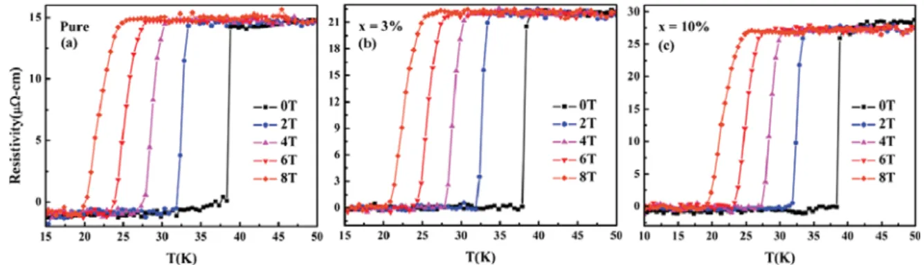 Figure 5. Superconducting transition zones of resistance versus temperature plots, at different applied ﬁelds (H) for (a) x = 0 wt%, (b) x = 3 wt% and (c) x = 10 wt% GO-doped MgB 2 samples.