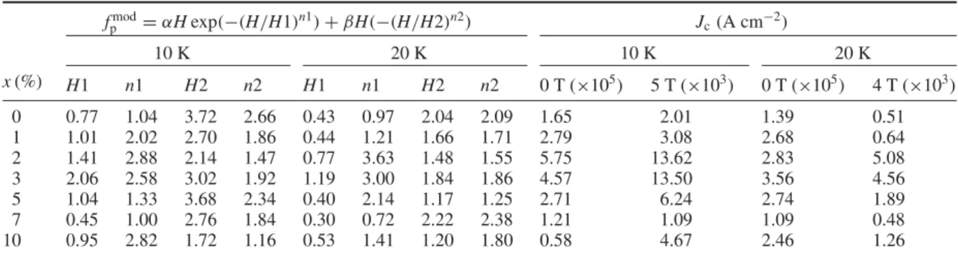 Table 2. Fitting parameters obtained by ﬁtting the pinning force density versus reduced ﬁeld plots.