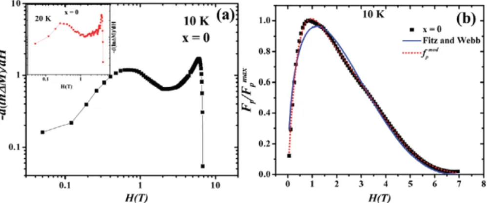 Figure 9. (a) Variation of −d(ln(M))/dH with applied magnetic ﬁeld at 10 K for pure MgB 2 