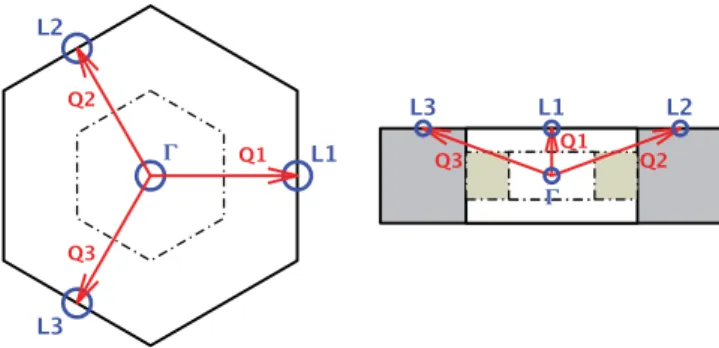 FIG. 2. (Color online) First Brillouin zone (BZ) of 1T -TiSe 2 with high-symmetry points in the normal phase (solid line) and in the CDW phase (dot-dashed line)