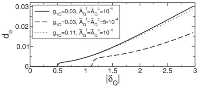 FIG. 7. Chiral-CDW characteristic quantity d φ as a function of the static lattice distortion