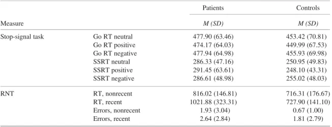 Table 4. Correlations between impulsivity dimensions, age, and laboratory task performances in patients with TBI