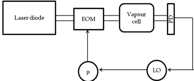 Figure 1-6: CPT clock scheme. EOM is Electro Optical Modulator used to modulate the laser frequency