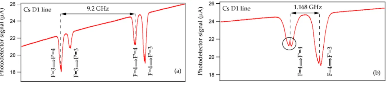 Figure 1-13: (a) Saturated absorption spectrum obtained with the light field scanned over the Cs D1 line  showing  the  absorption  in  the  25  mm  long  and  26  mm  diameter  glass-blown  evacuated  cell  at  room  temperature
